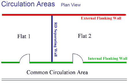 Circulation Areas